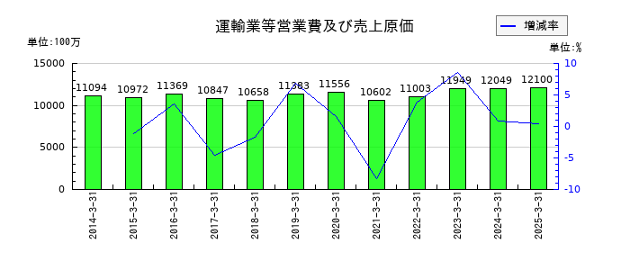 京福電気鉄道の運輸業等営業費及び売上原価の推移