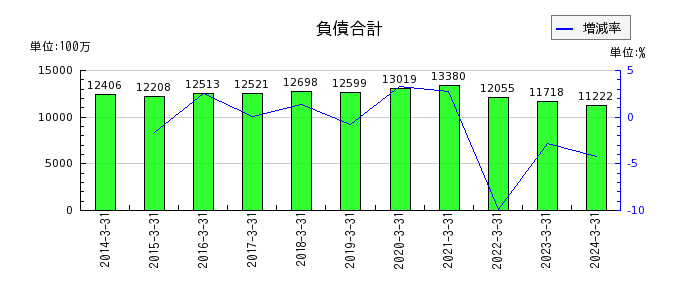 京福電気鉄道の負債合計の推移