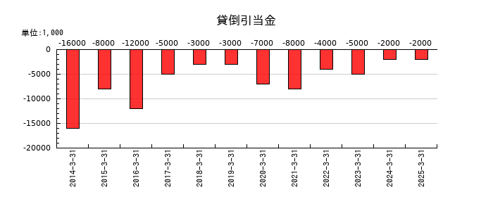 京福電気鉄道の貸倒引当金の推移