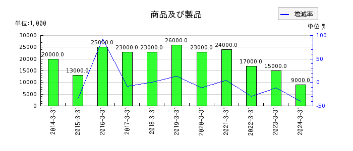 京福電気鉄道の商品及び製品の推移