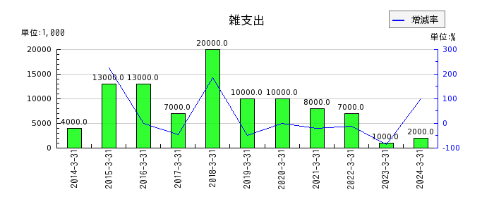 京福電気鉄道の貸倒引当金の推移