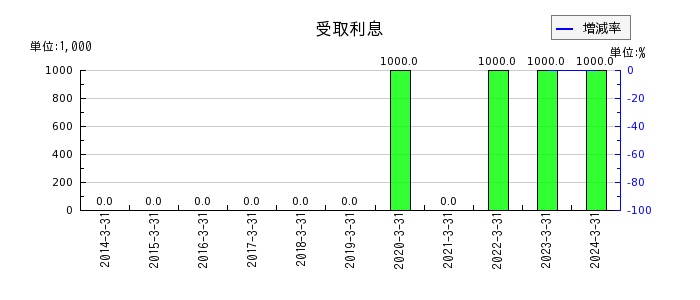 京福電気鉄道の自己株式の推移