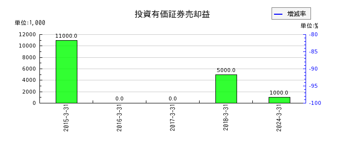 京福電気鉄道の投資有価証券売却益の推移