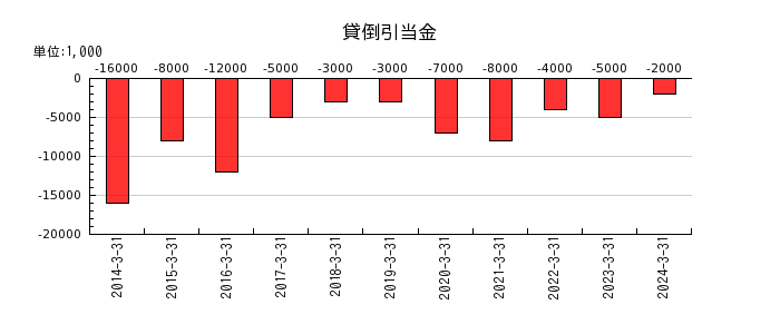 京福電気鉄道の貸倒引当金の推移