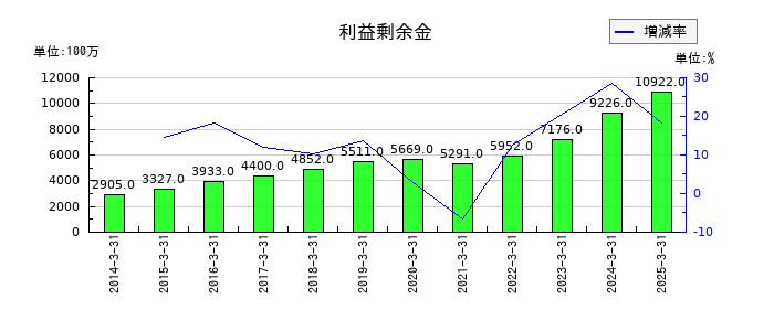 京福電気鉄道の利益剰余金の推移