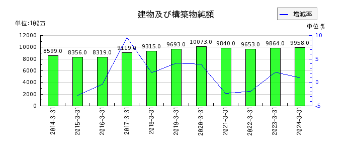 京福電気鉄道の株主資本合計の推移