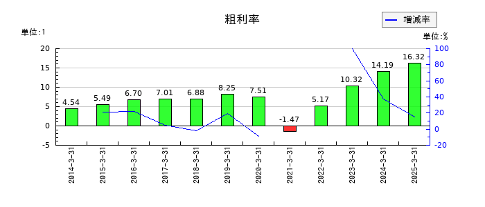 京福電気鉄道の粗利率の推移