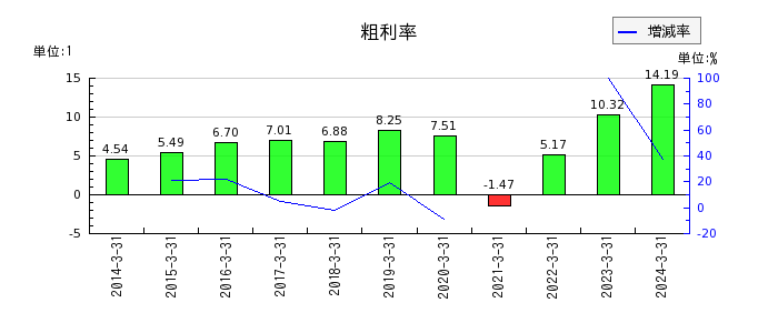 京福電気鉄道の粗利率の推移