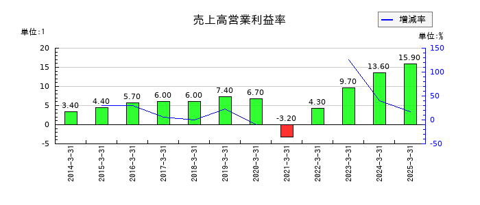 京福電気鉄道の売上高営業利益率の推移