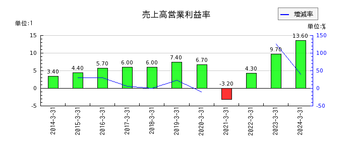 京福電気鉄道の売上高営業利益率の推移