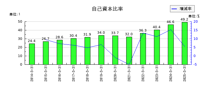京福電気鉄道の自己資本比率の推移
