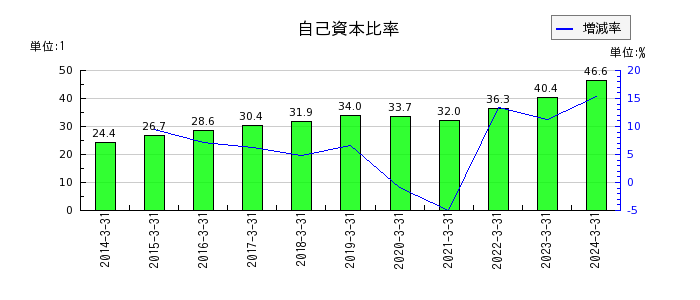 京福電気鉄道の自己資本比率の推移