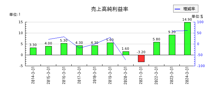 京福電気鉄道の売上高純利益率の推移