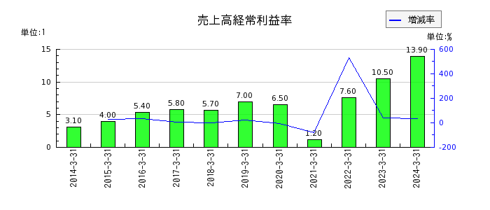 京福電気鉄道の売上高経常利益率の推移