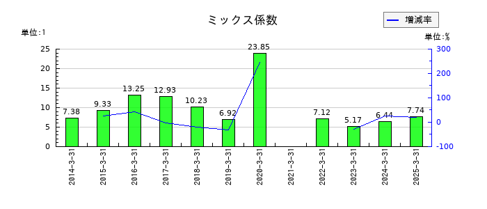 京福電気鉄道のミックス係数の推移