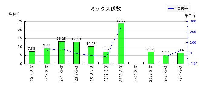 京福電気鉄道のミックス係数の推移