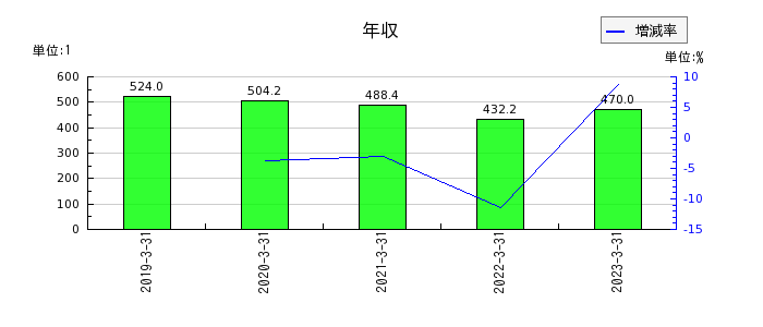 京福電気鉄道の年収の推移