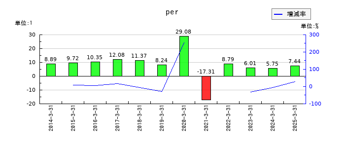 京福電気鉄道のperの推移