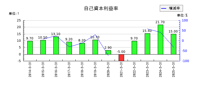 京福電気鉄道の自己資本利益率の推移