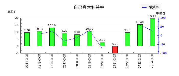 京福電気鉄道の自己資本利益率の推移