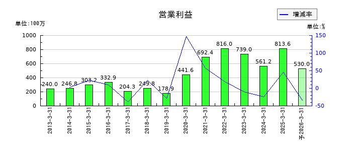 センコン物流の通期の営業利益推移