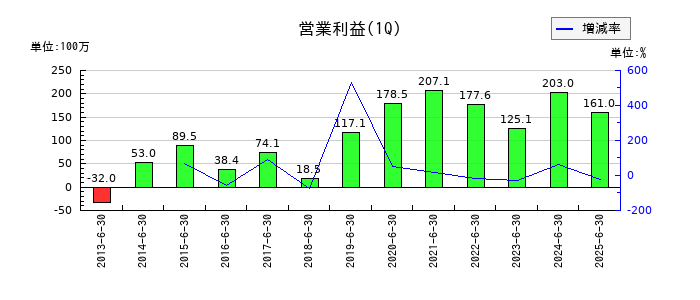 センコン物流の第1四半期の営業利益推移