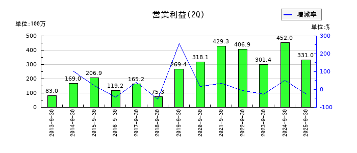 センコン物流の第2四半期の営業利益推移