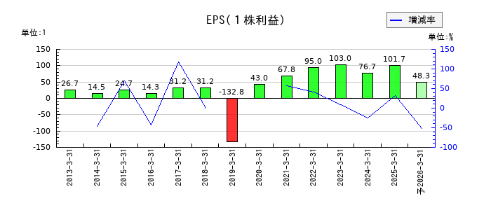 センコン物流のEPS(一株当たりの利益)推移