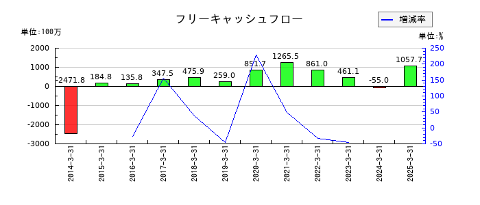 センコン物流のフリーキャッシュフロー推移
