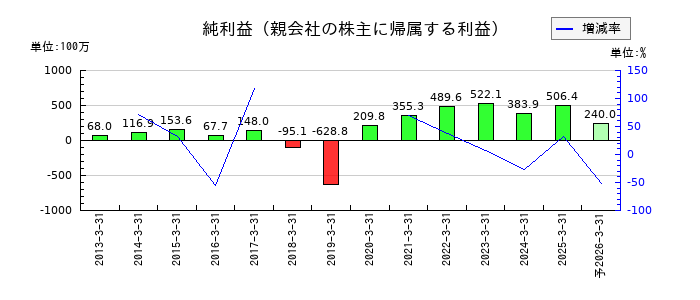 センコン物流の通期の純利益推移