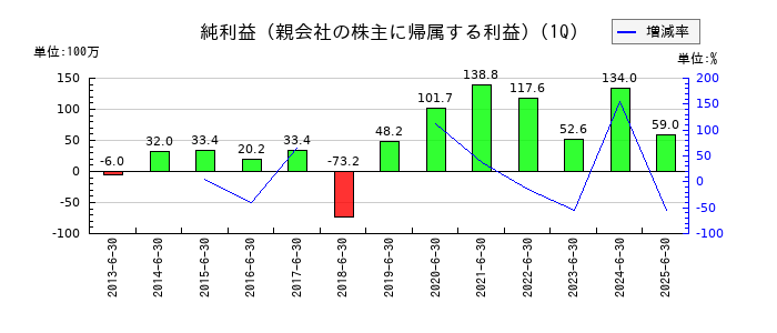 センコン物流の第1四半期の純利益推移