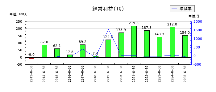 センコン物流の第1四半期の経常利益推移