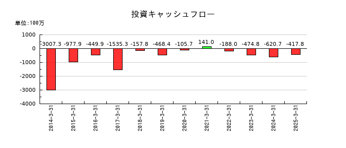 センコン物流の投資キャッシュフロー推移