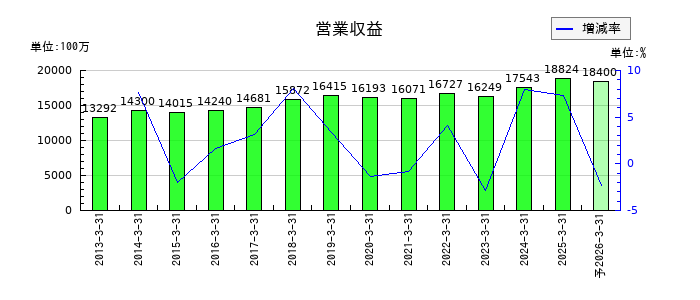 センコン物流の通期の売上高推移