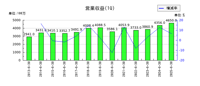 センコン物流の第1四半期の売上高推移