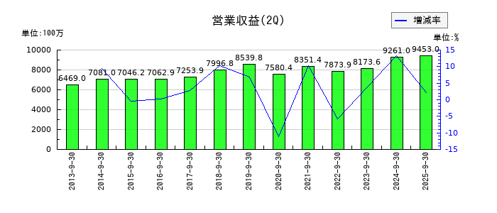 センコン物流の第2四半期の売上高推移