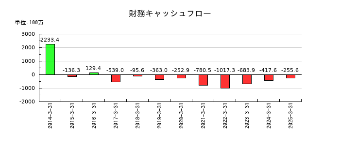 センコン物流の財務キャッシュフロー推移