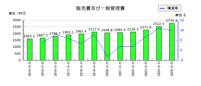 センコン物流の販売費及び一般管理費の推移