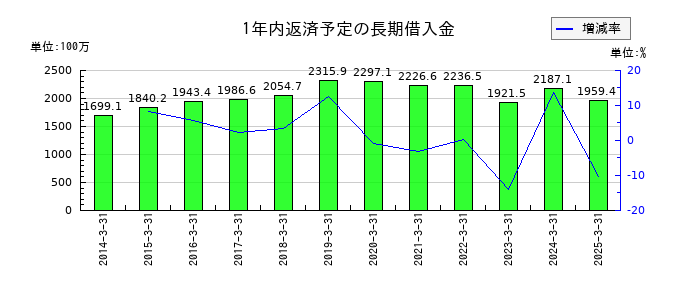 センコン物流の1年内返済予定の長期借入金の推移