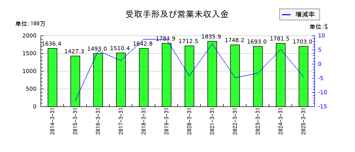 センコン物流の受取手形及び営業未収入金の推移