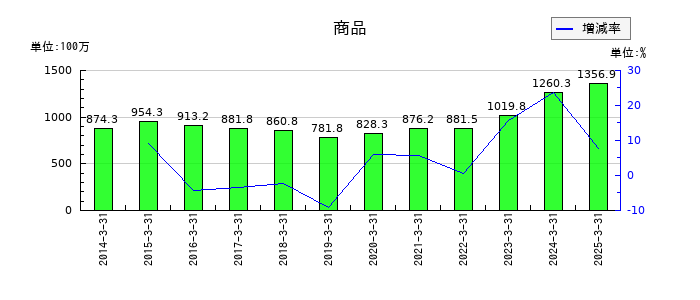 センコン物流の商品の推移