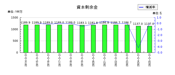 センコン物流の資本剰余金の推移