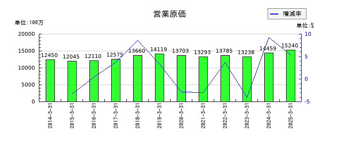センコン物流の営業原価の推移