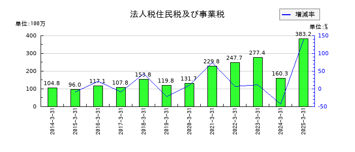 センコン物流の法人税住民税及び事業税の推移