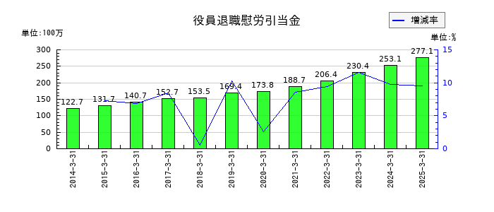 センコン物流の役員退職慰労引当金の推移