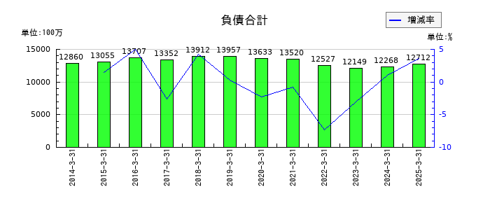 センコン物流の負債合計の推移