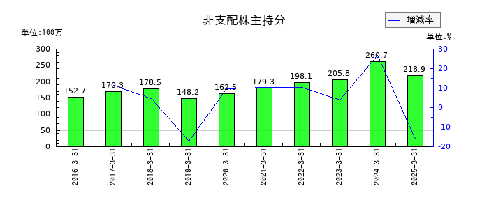 センコン物流の非支配株主持分の推移
