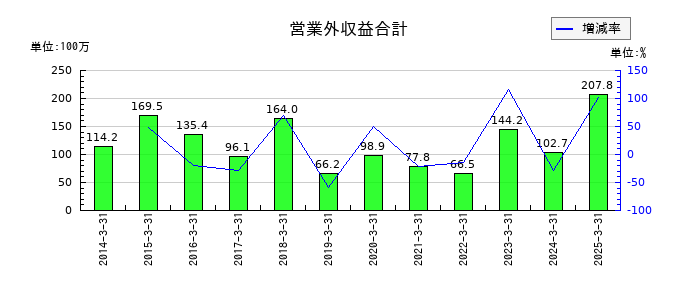 センコン物流の営業外収益合計の推移
