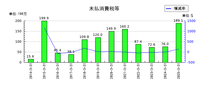 センコン物流の未払消費税等の推移