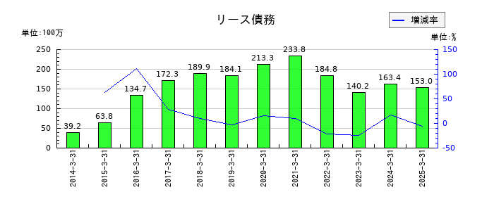 センコン物流のリース債務の推移